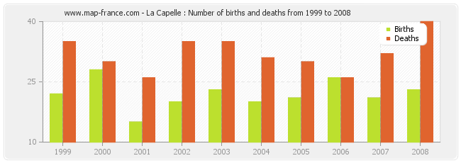 La Capelle : Number of births and deaths from 1999 to 2008